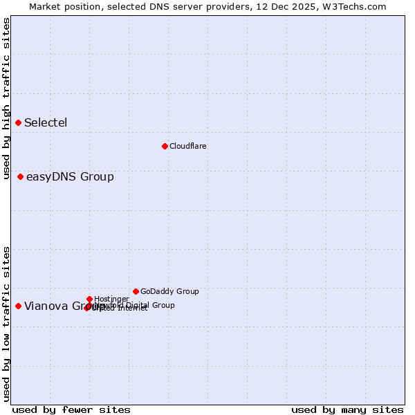 Market position of easyDNS Group vs. Vianova Group vs. Selectel