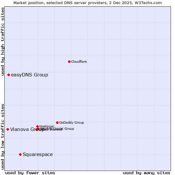 Market position of Squarespace vs. easyDNS Group vs. Vianova Group