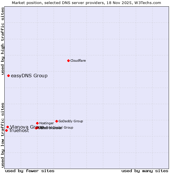 Market position of easyDNS Group vs. Vianova Group vs. Truehost