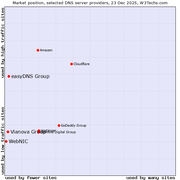 Market position of easyDNS Group vs. Vianova Group vs. WebNIC