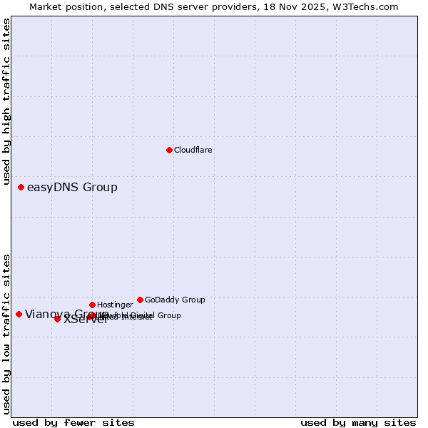 Market position of XServer vs. easyDNS Group vs. Vianova Group