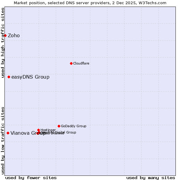 Market position of easyDNS Group vs. Vianova Group vs. Zoho