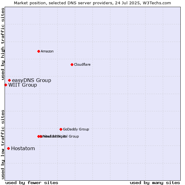 Market position of easyDNS Group vs. Hostatom vs. WIIT Group