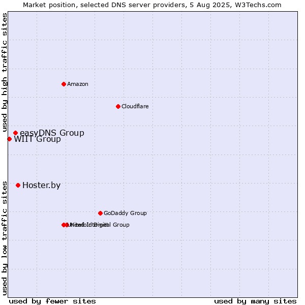 Market position of Hoster.by vs. easyDNS Group vs. WIIT Group