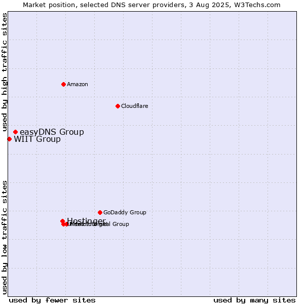 Market position of Hostinger vs. easyDNS Group vs. WIIT Group