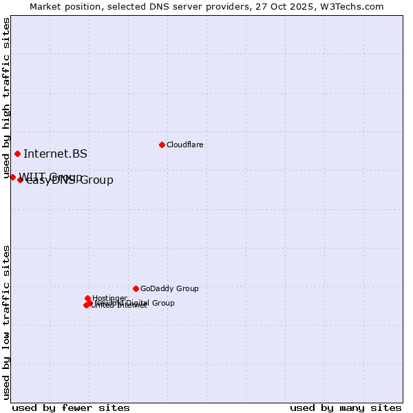 Market position of easyDNS Group vs. Internet.BS vs. WIIT Group