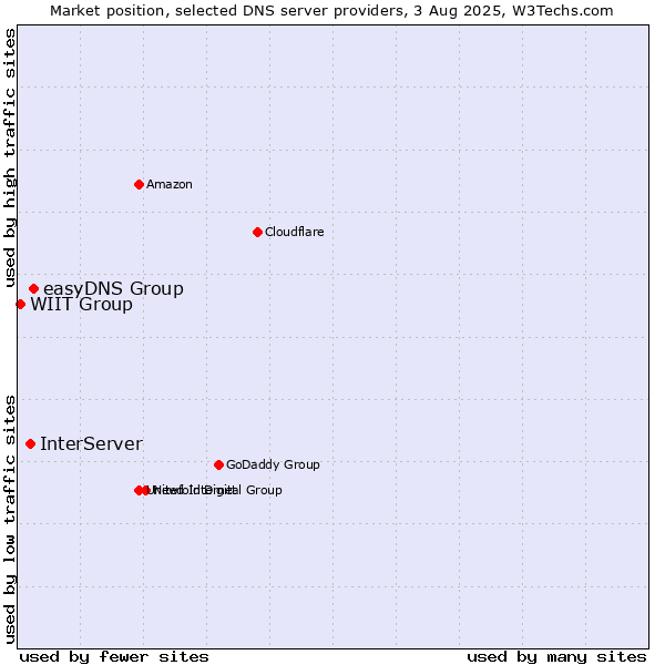 Market position of easyDNS Group vs. InterServer vs. WIIT Group