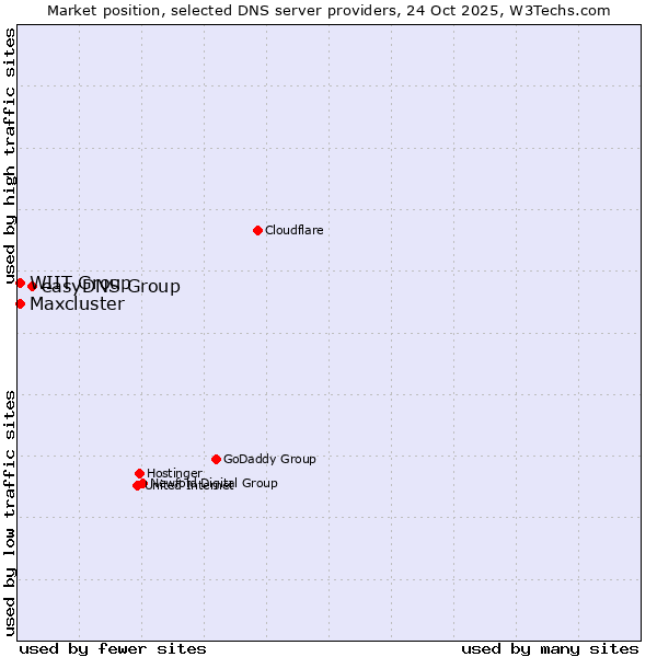 Market position of easyDNS Group vs. WIIT Group vs. Maxcluster