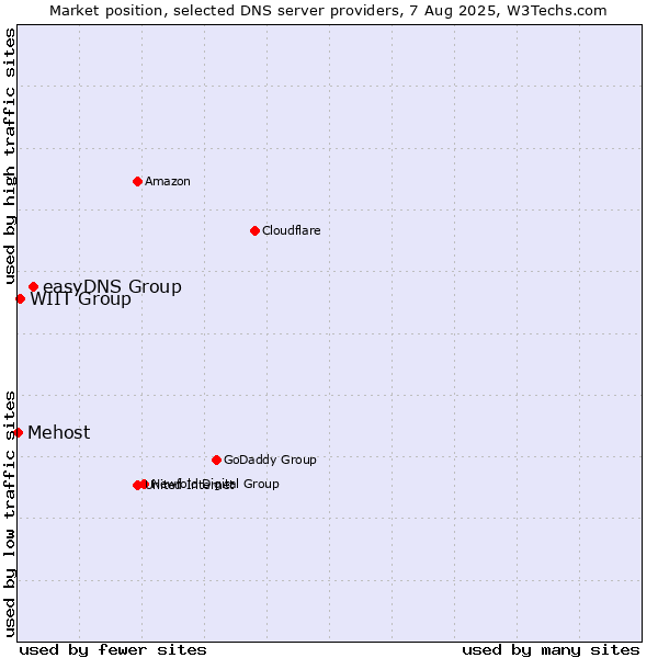 Market position of easyDNS Group vs. WIIT Group vs. Mehost