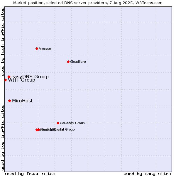 Market position of MiroHost vs. easyDNS Group vs. WIIT Group
