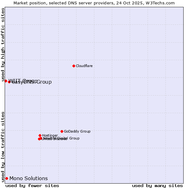 Market position of easyDNS Group vs. Mono Solutions vs. WIIT Group