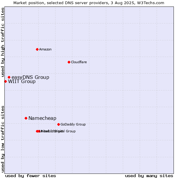 Market position of Namecheap vs. easyDNS Group vs. WIIT Group