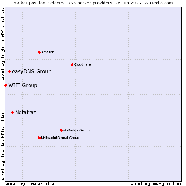 Market position of Netafraz vs. easyDNS Group vs. WIIT Group