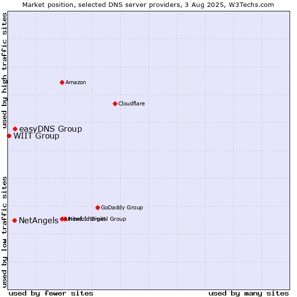 Market position of easyDNS Group vs. NetAngels vs. WIIT Group