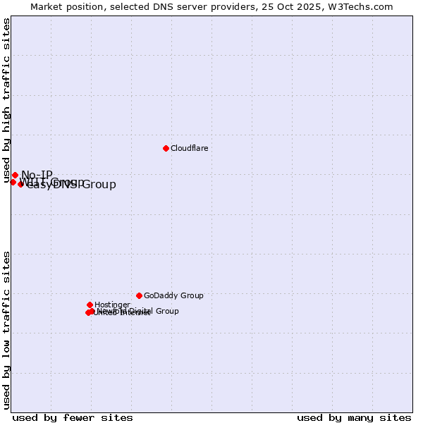 Market position of easyDNS Group vs. No-IP vs. WIIT Group