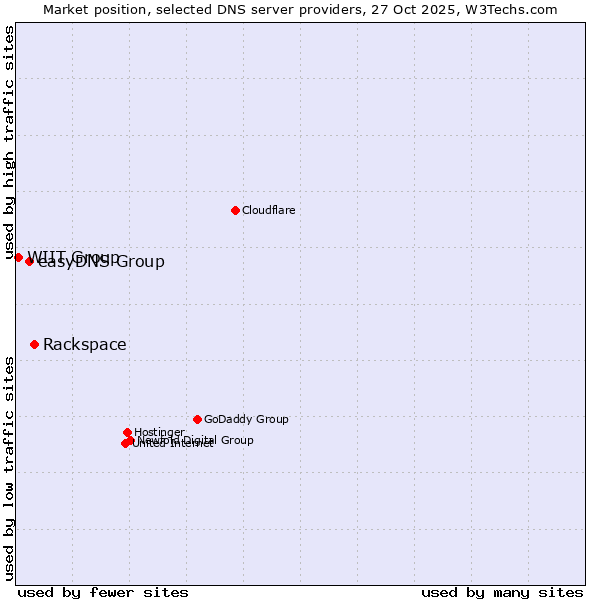 Market position of Rackspace vs. easyDNS Group vs. WIIT Group