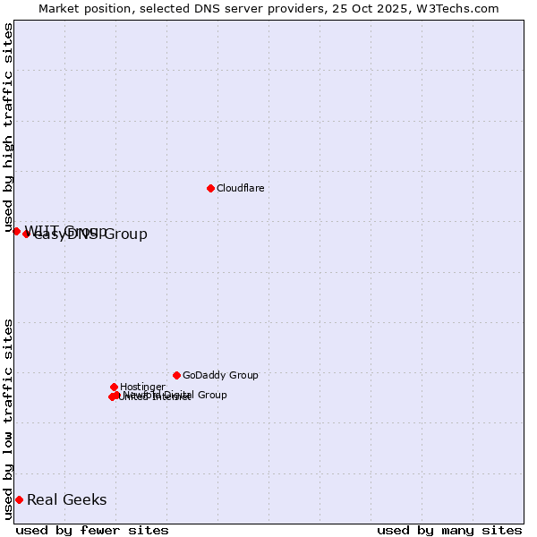 Market position of easyDNS Group vs. Real Geeks vs. WIIT Group