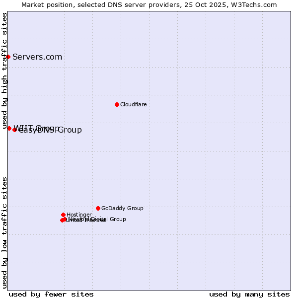 Market position of easyDNS Group vs. WIIT Group vs. Servers.com