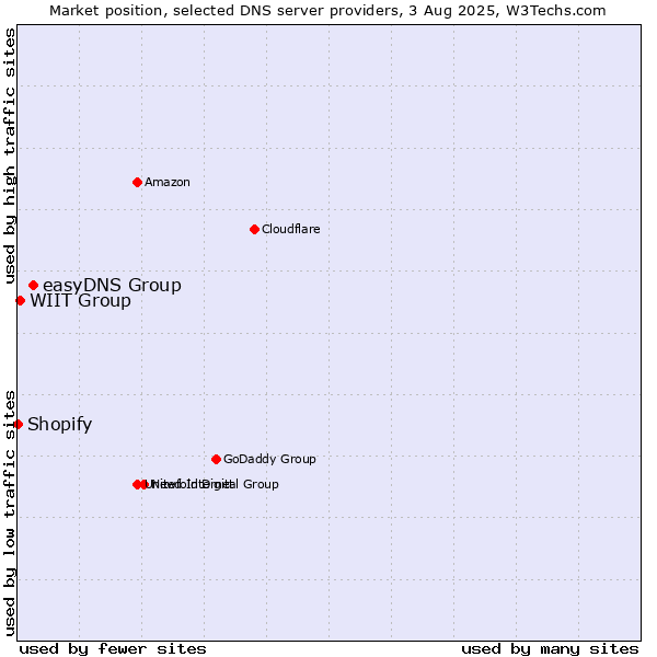 Market position of easyDNS Group vs. WIIT Group vs. Shopify