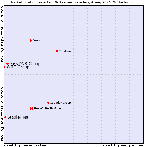 Market position of easyDNS Group vs. StableHost vs. WIIT Group