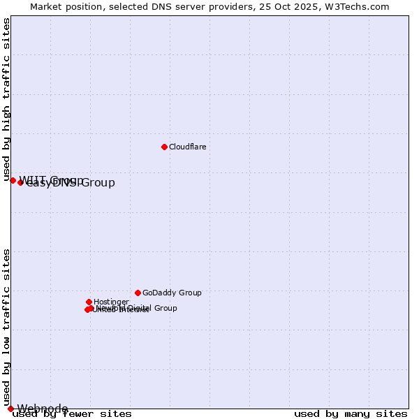 Market position of easyDNS Group vs. WIIT Group vs. Webnode