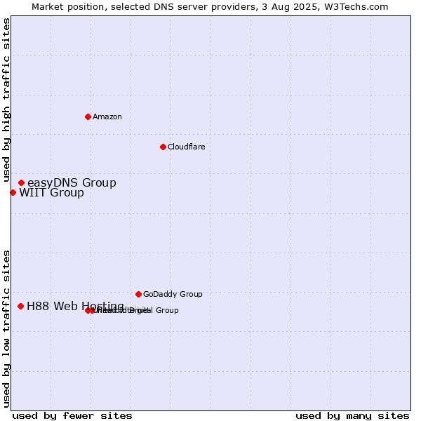 Market position of easyDNS Group vs. H88 Web Hosting vs. WIIT Group