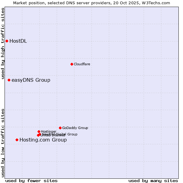 Market position of Hosting.com Group vs. easyDNS Group vs. HostDL