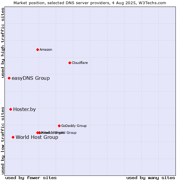 Market position of World Host Group vs. Hoster.by vs. easyDNS Group