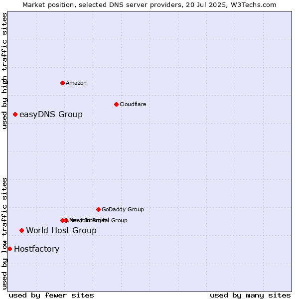 Market position of World Host Group vs. easyDNS Group vs. Hostfactory