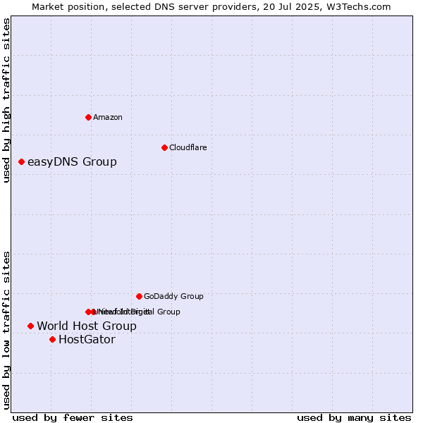 Market position of HostGator vs. World Host Group vs. easyDNS Group