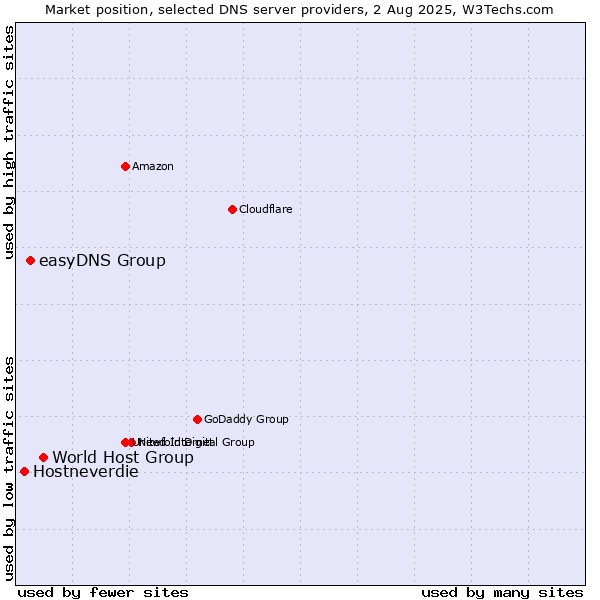 Market position of World Host Group vs. easyDNS Group vs. Hostneverdie