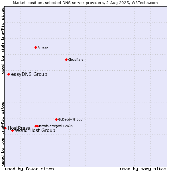 Market position of World Host Group vs. easyDNS Group vs. HostPress