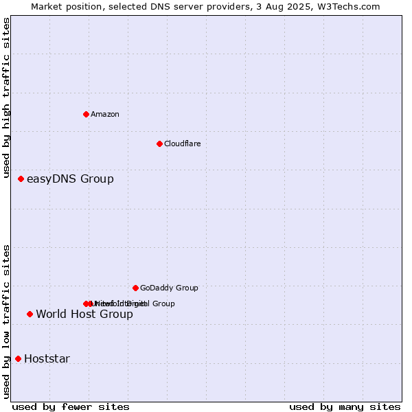 Market position of World Host Group vs. easyDNS Group vs. Hoststar
