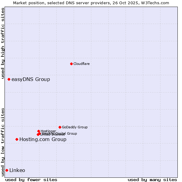 Market position of Hosting.com Group vs. easyDNS Group vs. Linkeo