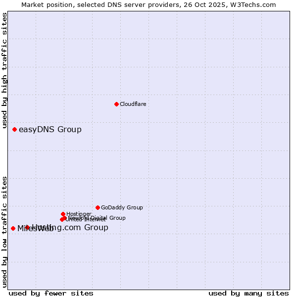 Market position of Hosting.com Group vs. easyDNS Group vs. MilesWeb