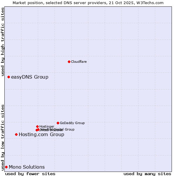 Market position of Hosting.com Group vs. easyDNS Group vs. Mono Solutions