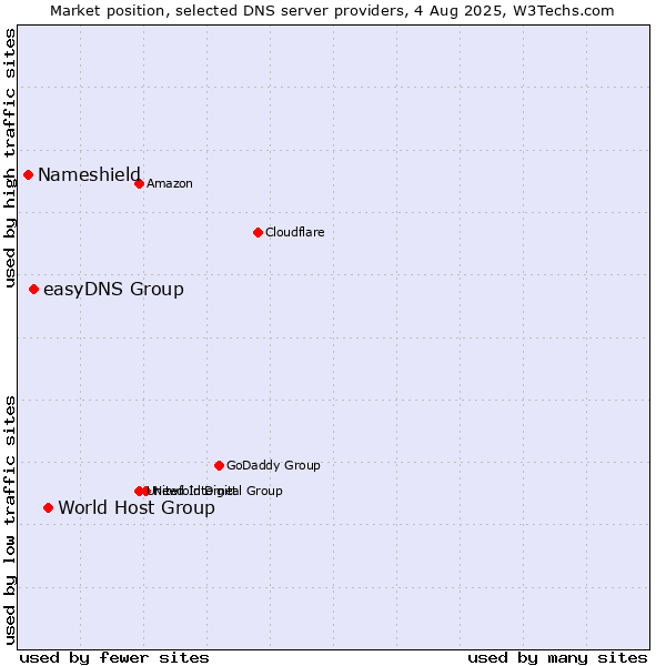 Market position of World Host Group vs. easyDNS Group vs. Nameshield