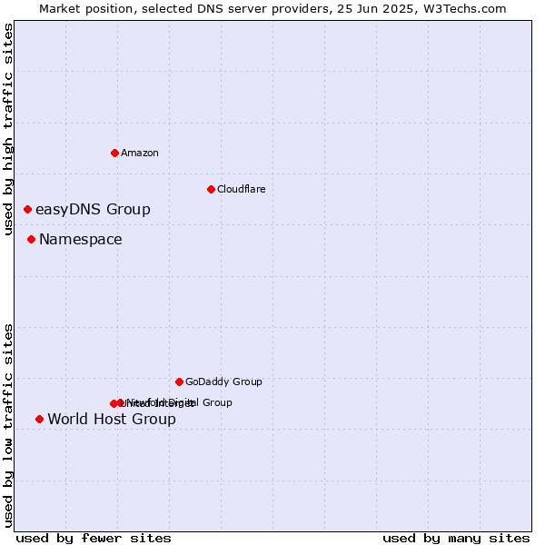 Market position of World Host Group vs. Namespace vs. easyDNS Group