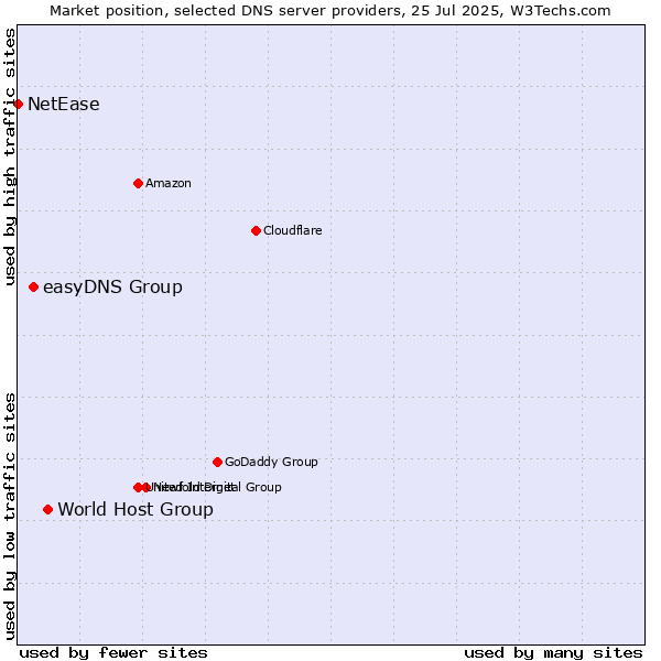 Market position of World Host Group vs. easyDNS Group vs. NetEase