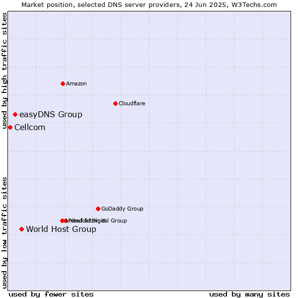 Market position of World Host Group vs. easyDNS Group vs. Cellcom