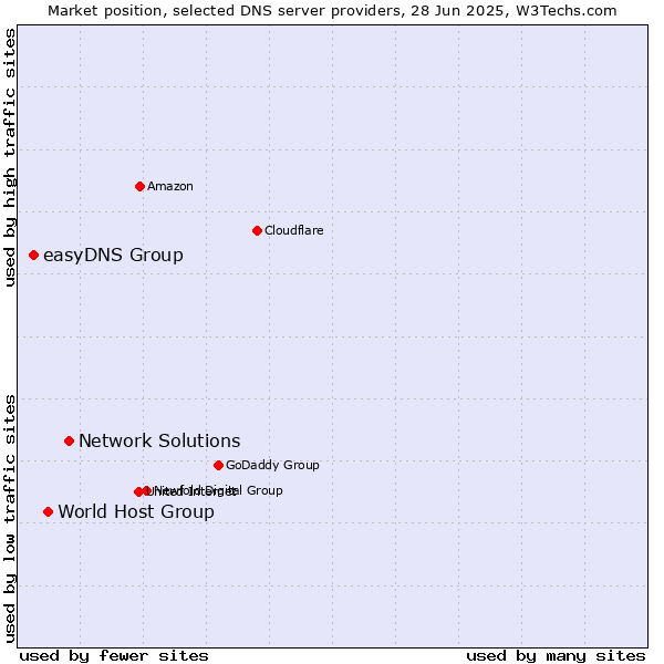Market position of Network Solutions vs. World Host Group vs. easyDNS Group