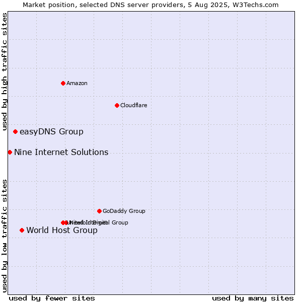 Market position of World Host Group vs. easyDNS Group vs. Nine Internet Solutions