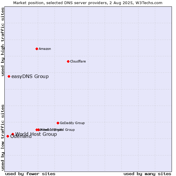Market position of World Host Group vs. easyDNS Group vs. Oderland