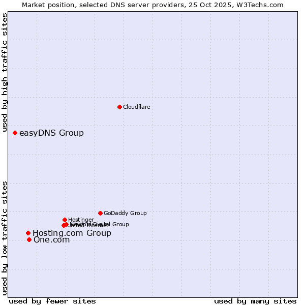Market position of One.com vs. Hosting.com Group vs. easyDNS Group