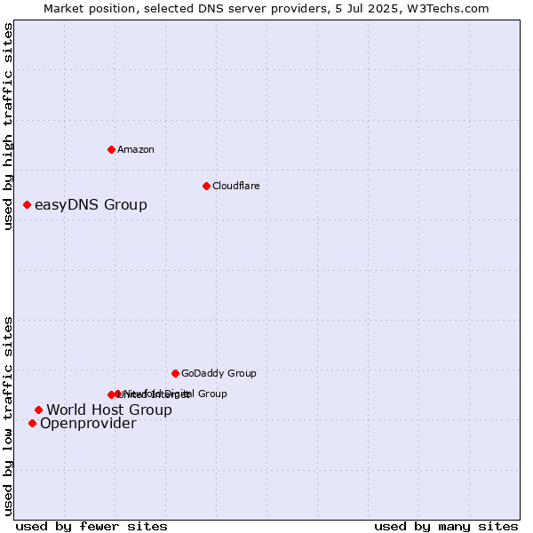 Market position of World Host Group vs. Openprovider vs. easyDNS Group