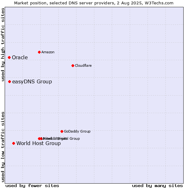 Market position of World Host Group vs. easyDNS Group vs. Oracle