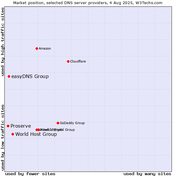 Market position of World Host Group vs. easyDNS Group vs. Proserve