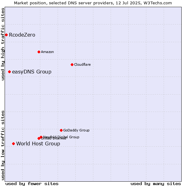 Market position of World Host Group vs. easyDNS Group vs. RcodeZero