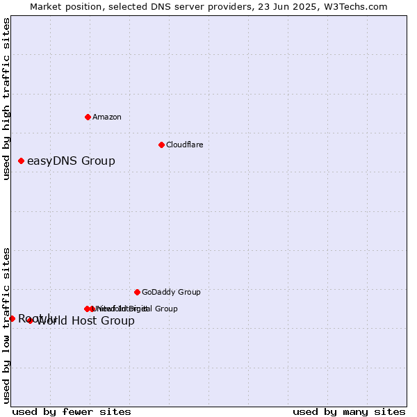 Market position of World Host Group vs. easyDNS Group vs. Root.lu