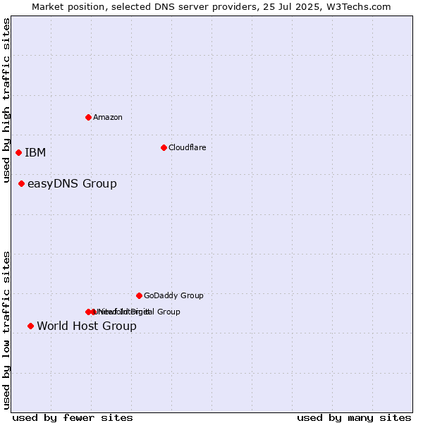 Market position of World Host Group vs. easyDNS Group vs. IBM